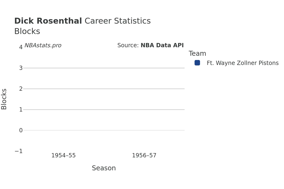 Dick Rosenthal Blocks Career Chart