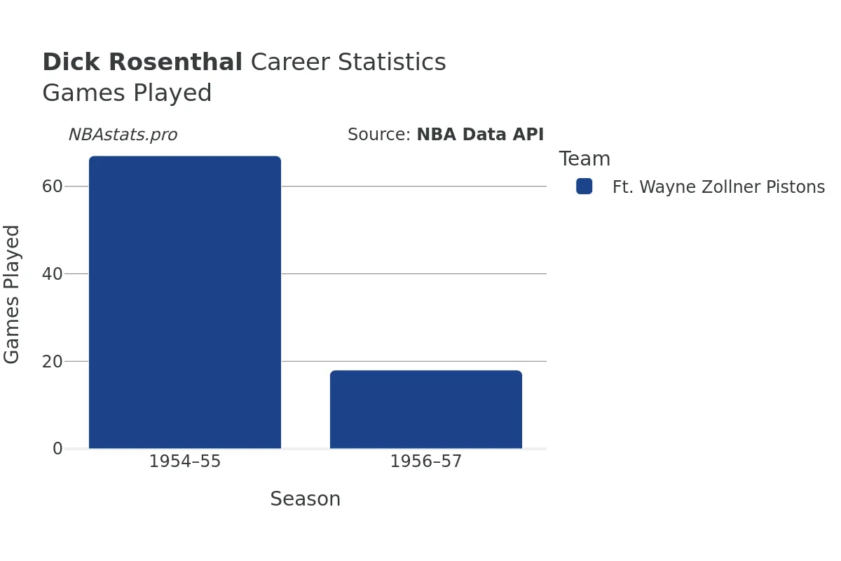 Dick Rosenthal Games–Played Career Chart