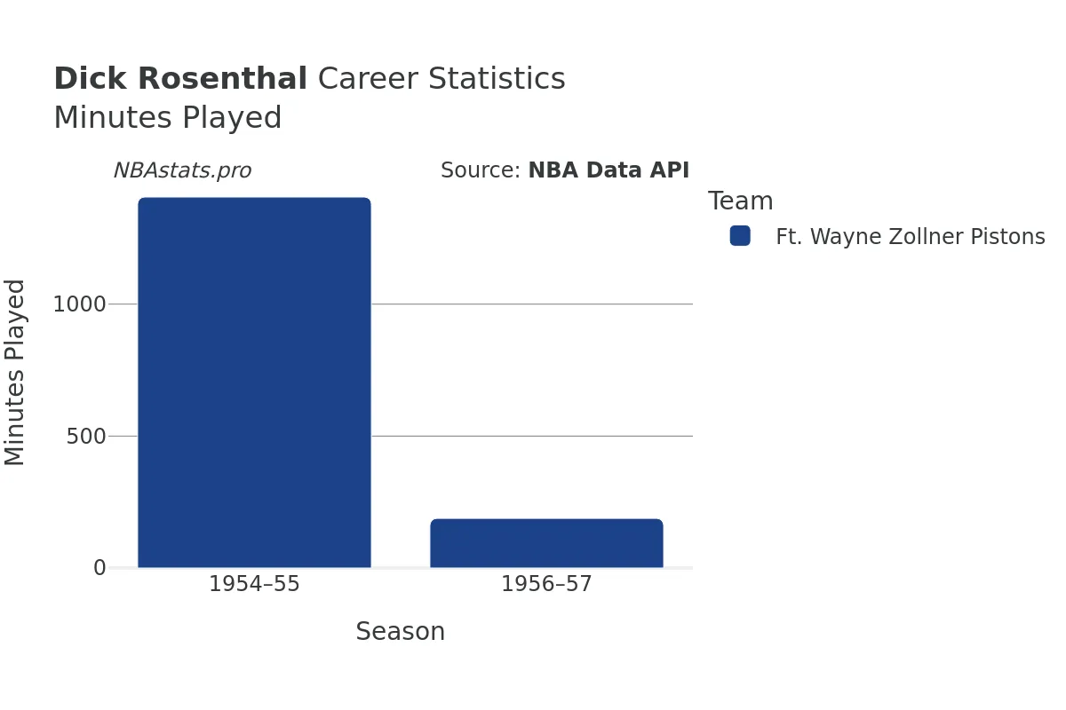 Dick Rosenthal Minutes–Played Career Chart