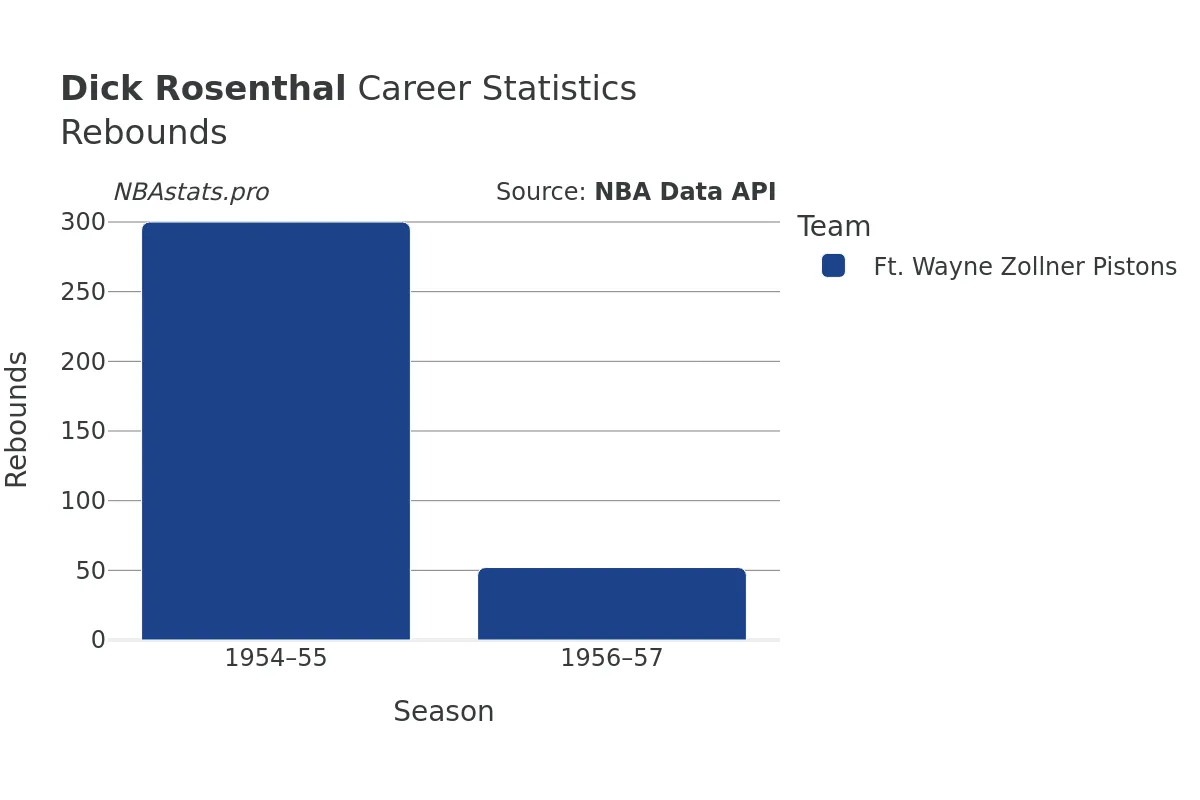 Dick Rosenthal Rebounds Career Chart