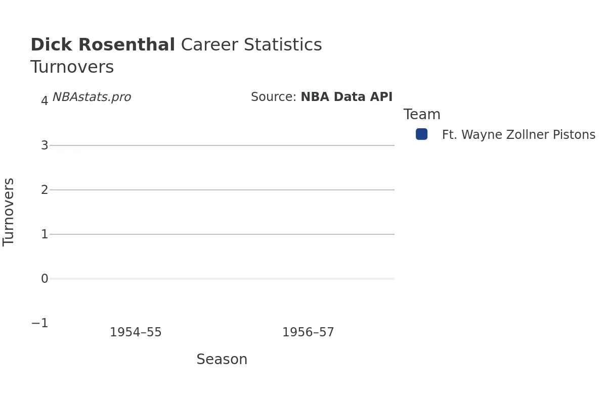 Dick Rosenthal Turnovers Career Chart