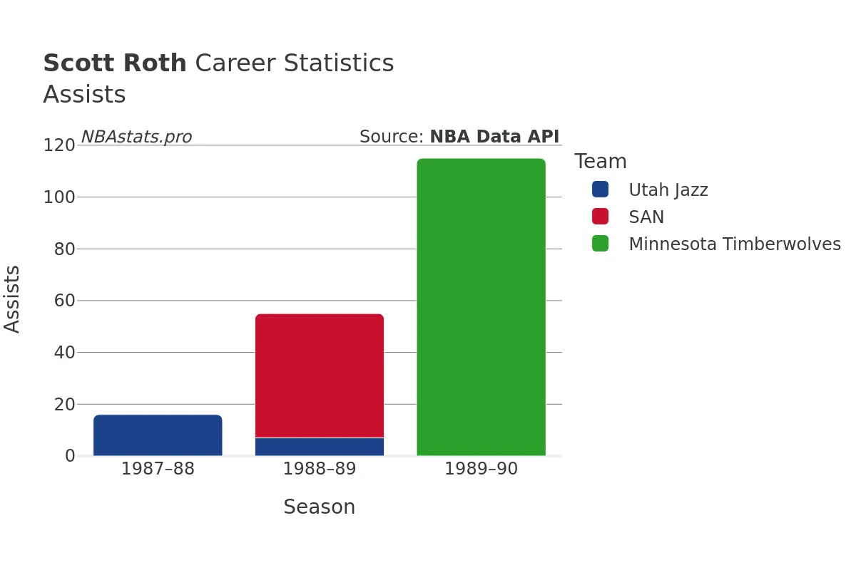 Scott Roth Assists Career Chart