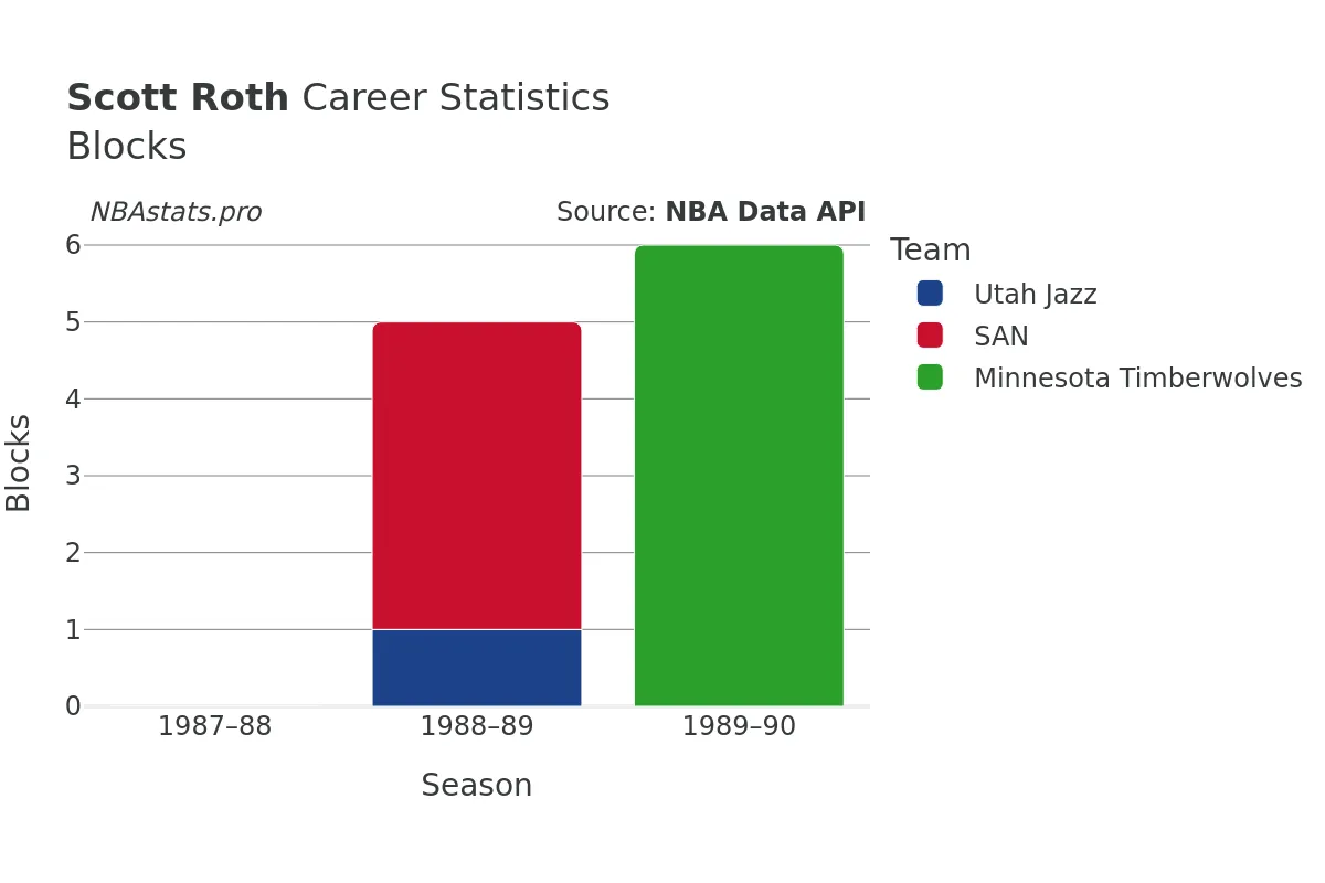 Scott Roth Blocks Career Chart