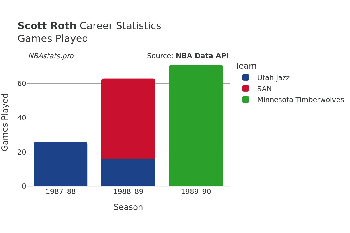 Scott Roth Games–Played Career Chart