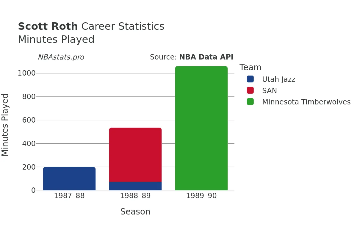 Scott Roth Minutes–Played Career Chart