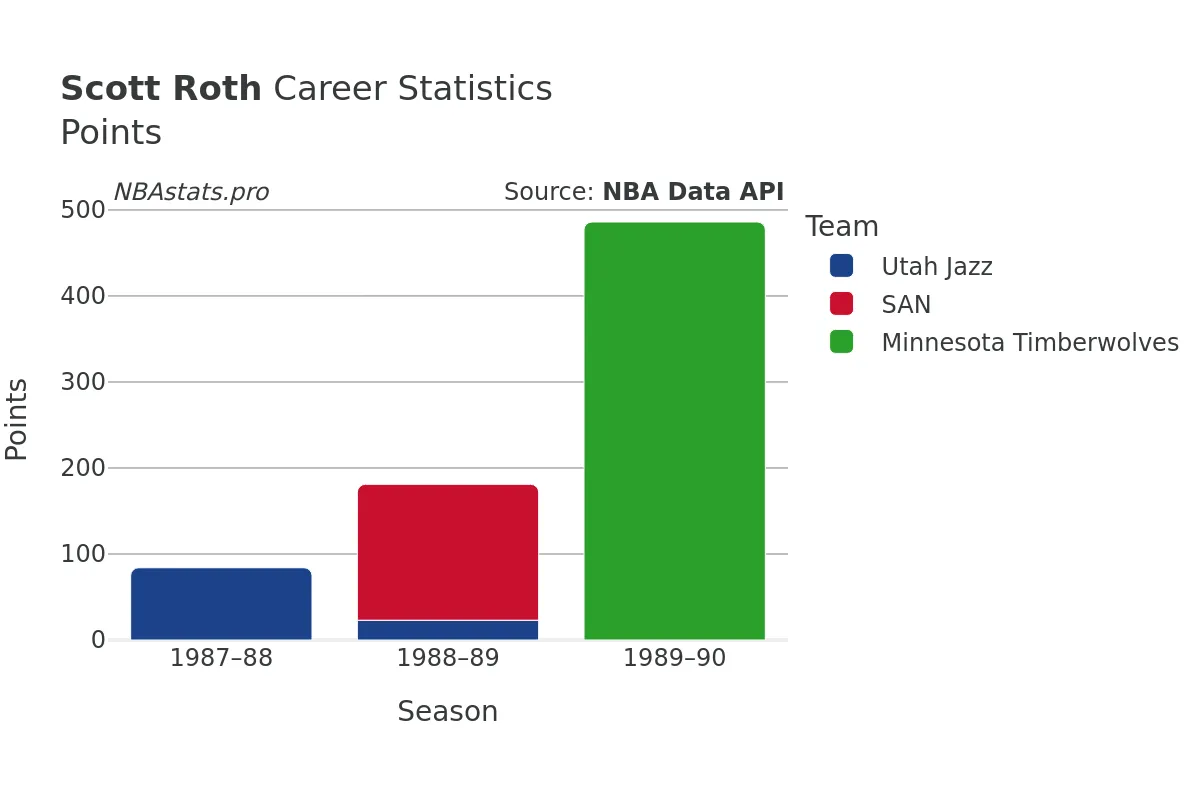 Scott Roth Points Career Chart