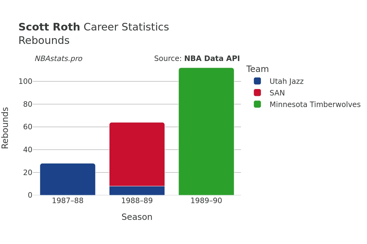 Scott Roth Rebounds Career Chart