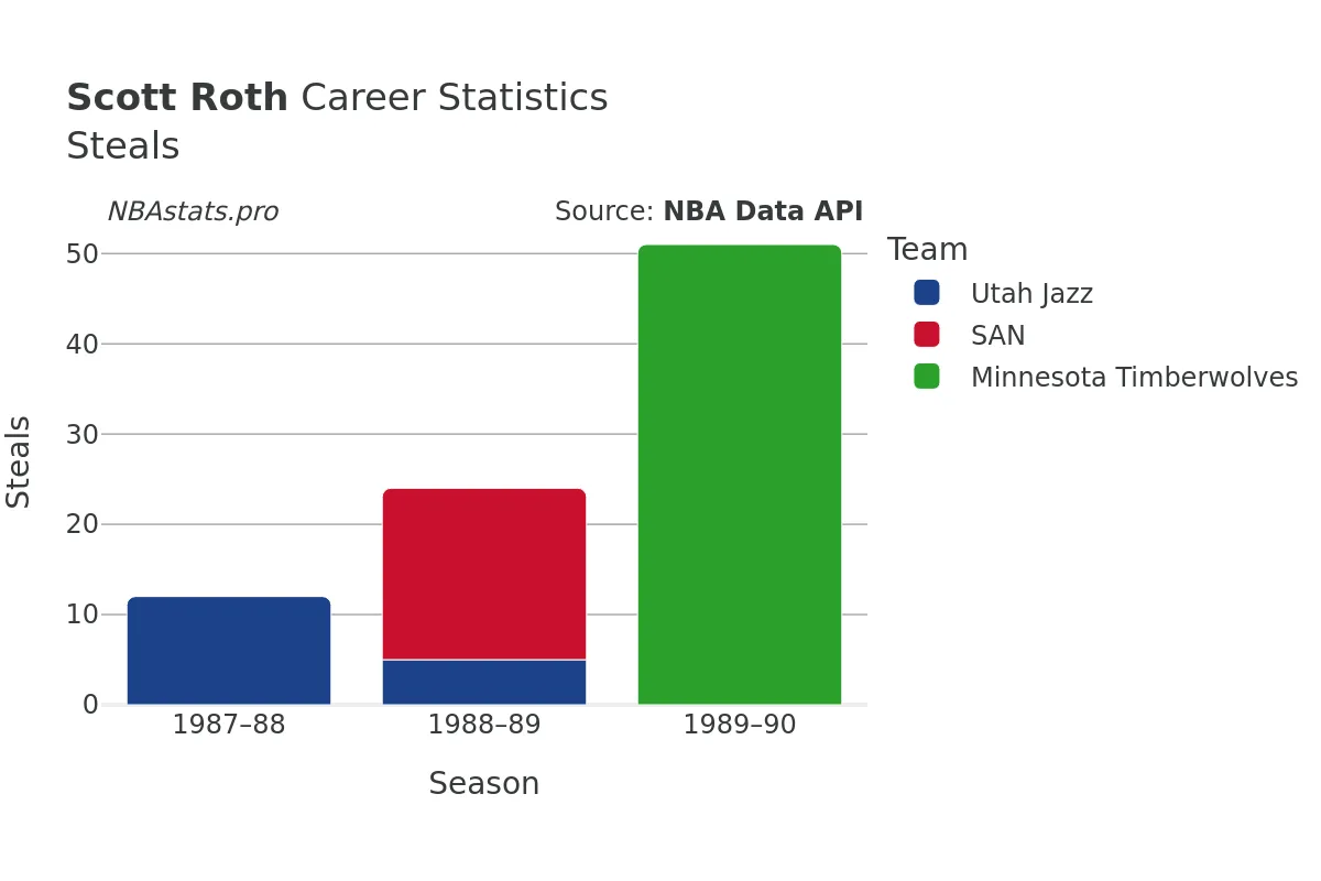 Scott Roth Steals Career Chart