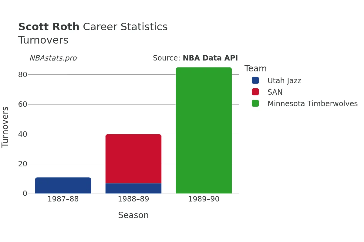 Scott Roth Turnovers Career Chart