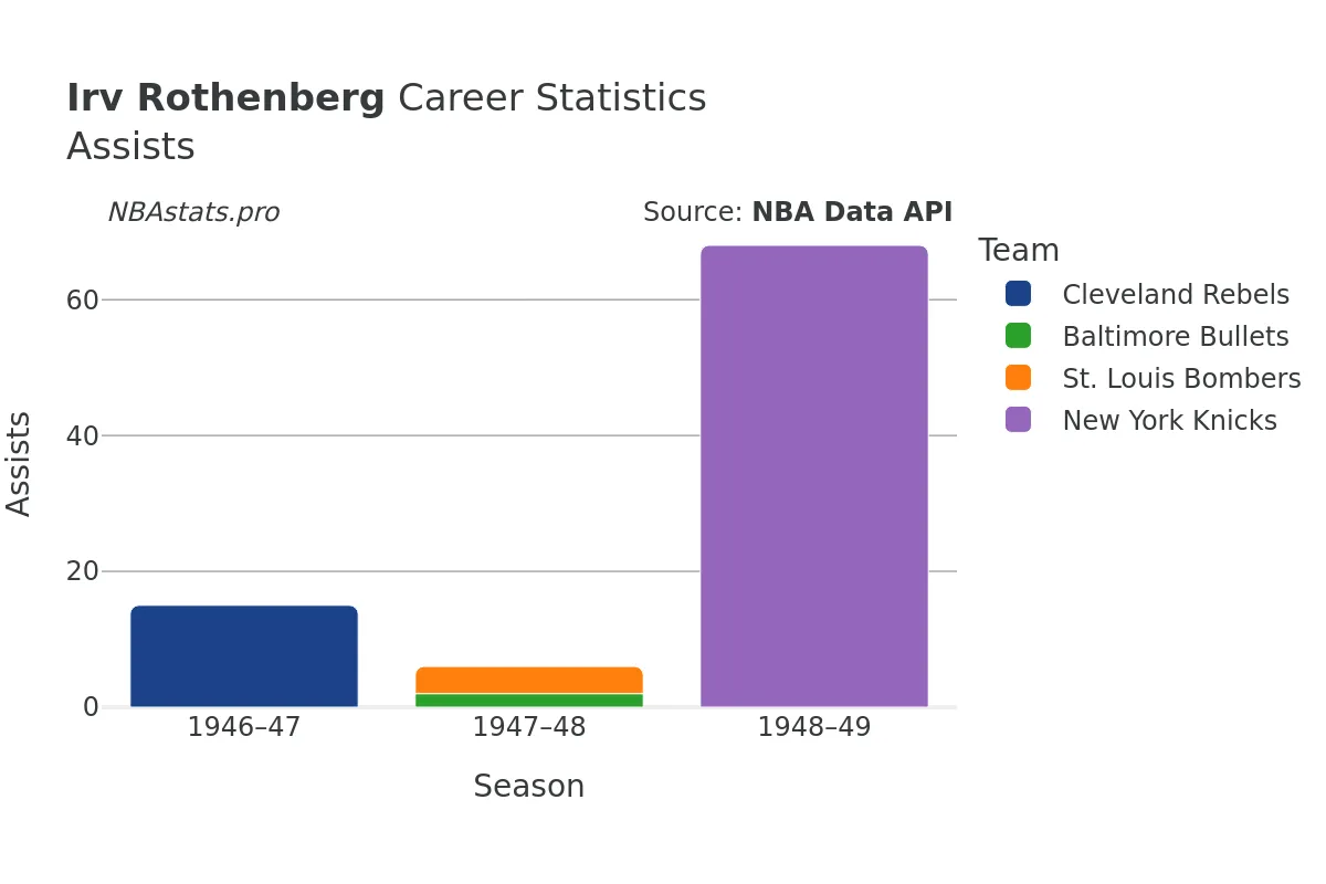 Irv Rothenberg Assists Career Chart