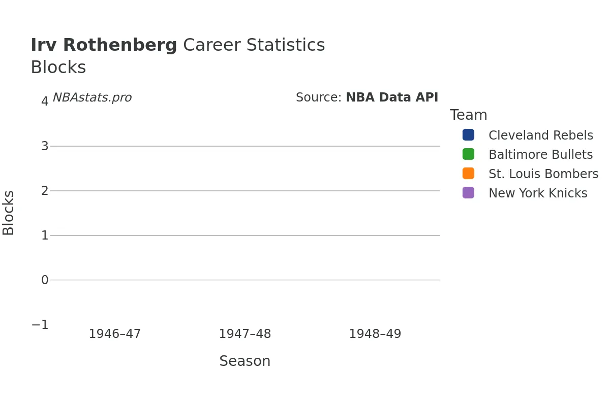 Irv Rothenberg Blocks Career Chart