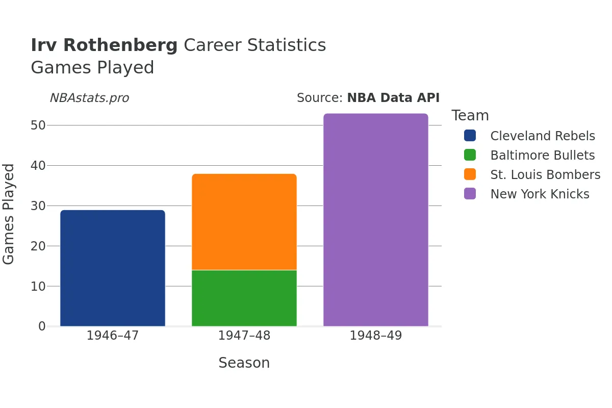 Irv Rothenberg Games–Played Career Chart