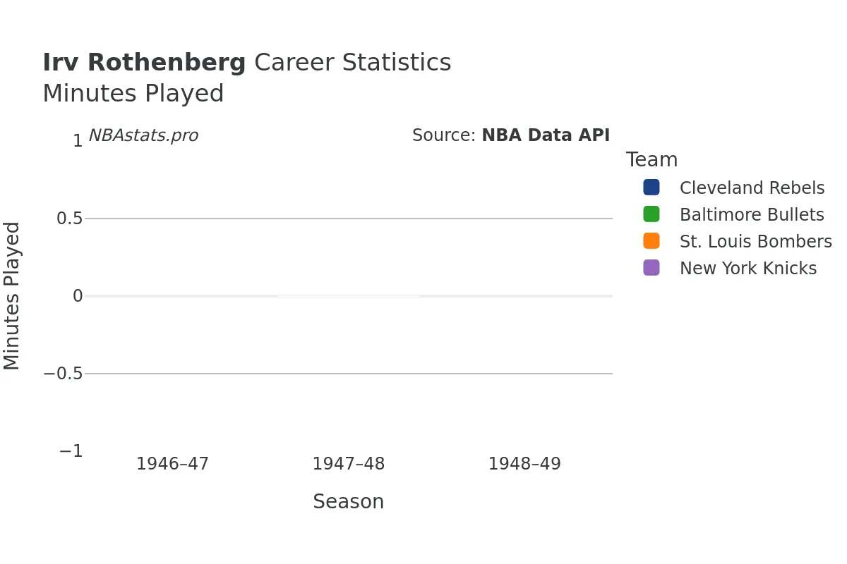 Irv Rothenberg Minutes–Played Career Chart