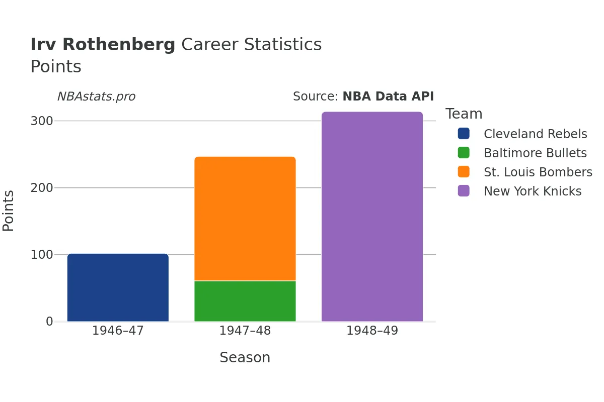 Irv Rothenberg Points Career Chart