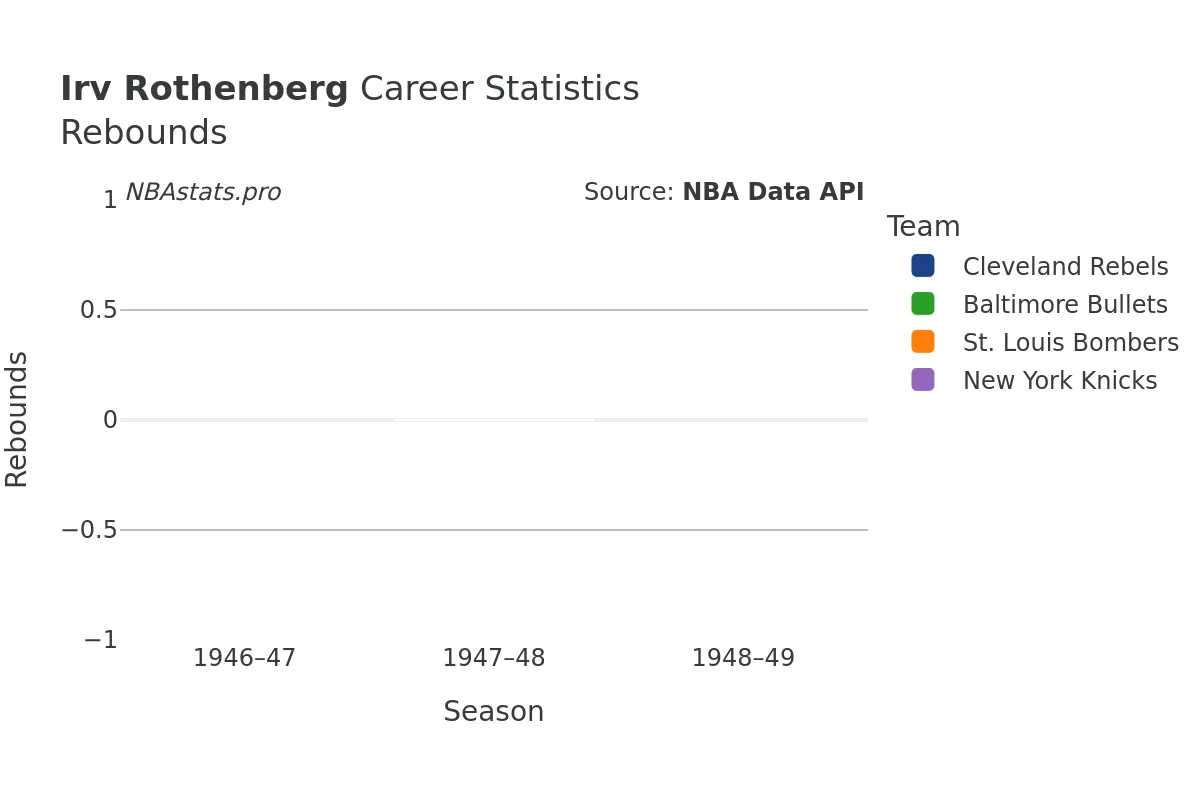 Irv Rothenberg Rebounds Career Chart