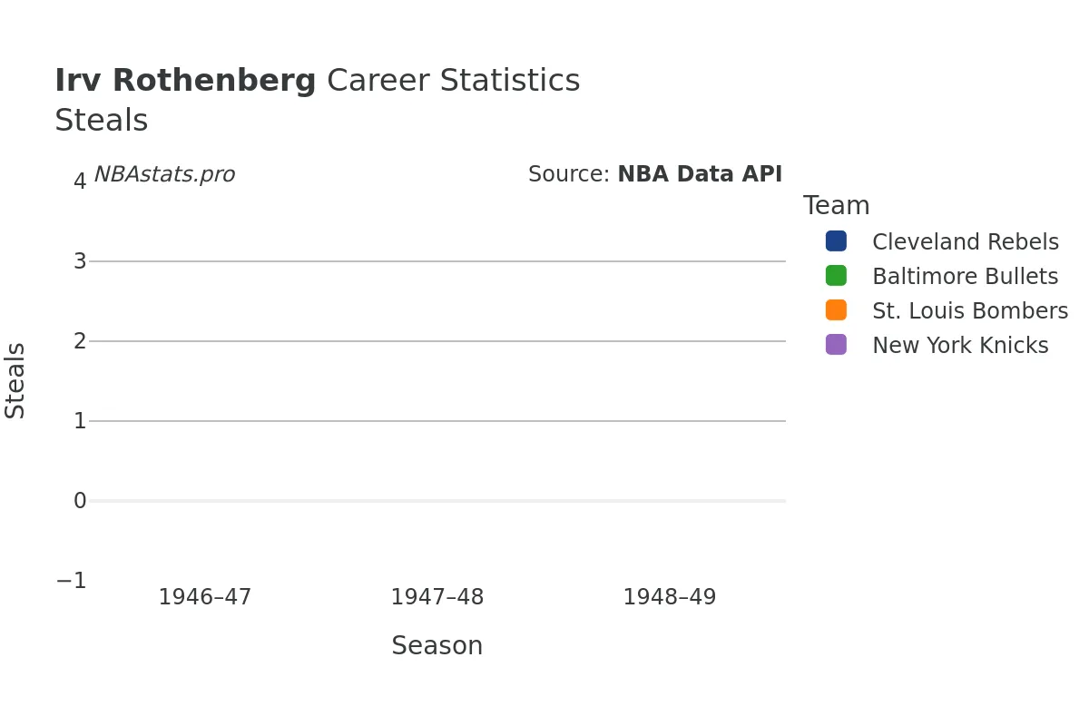 Irv Rothenberg Steals Career Chart