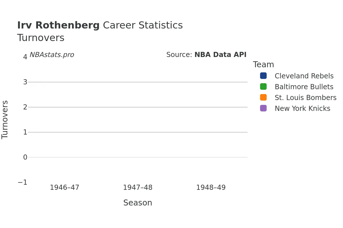 Irv Rothenberg Turnovers Career Chart