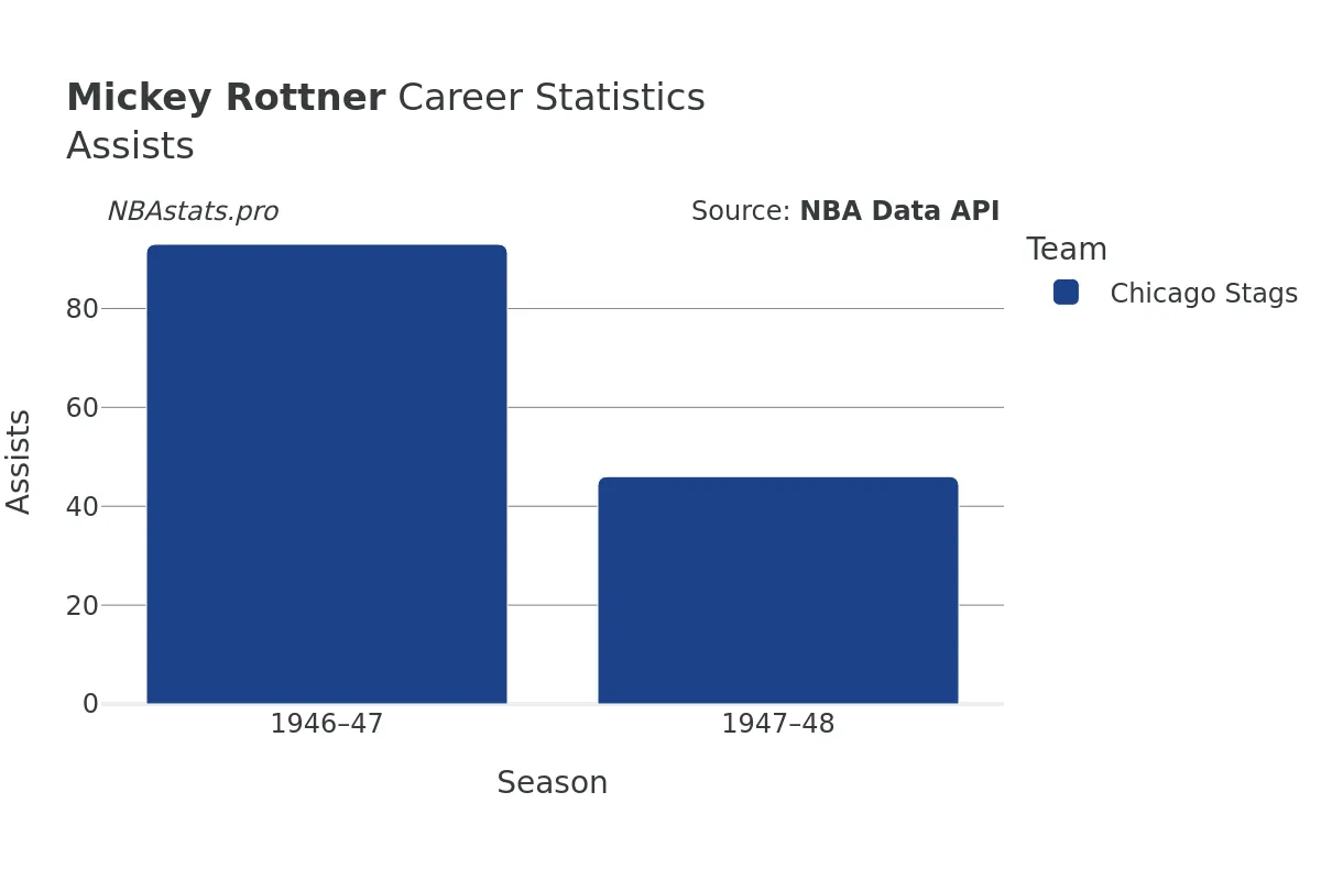 Mickey Rottner Assists Career Chart