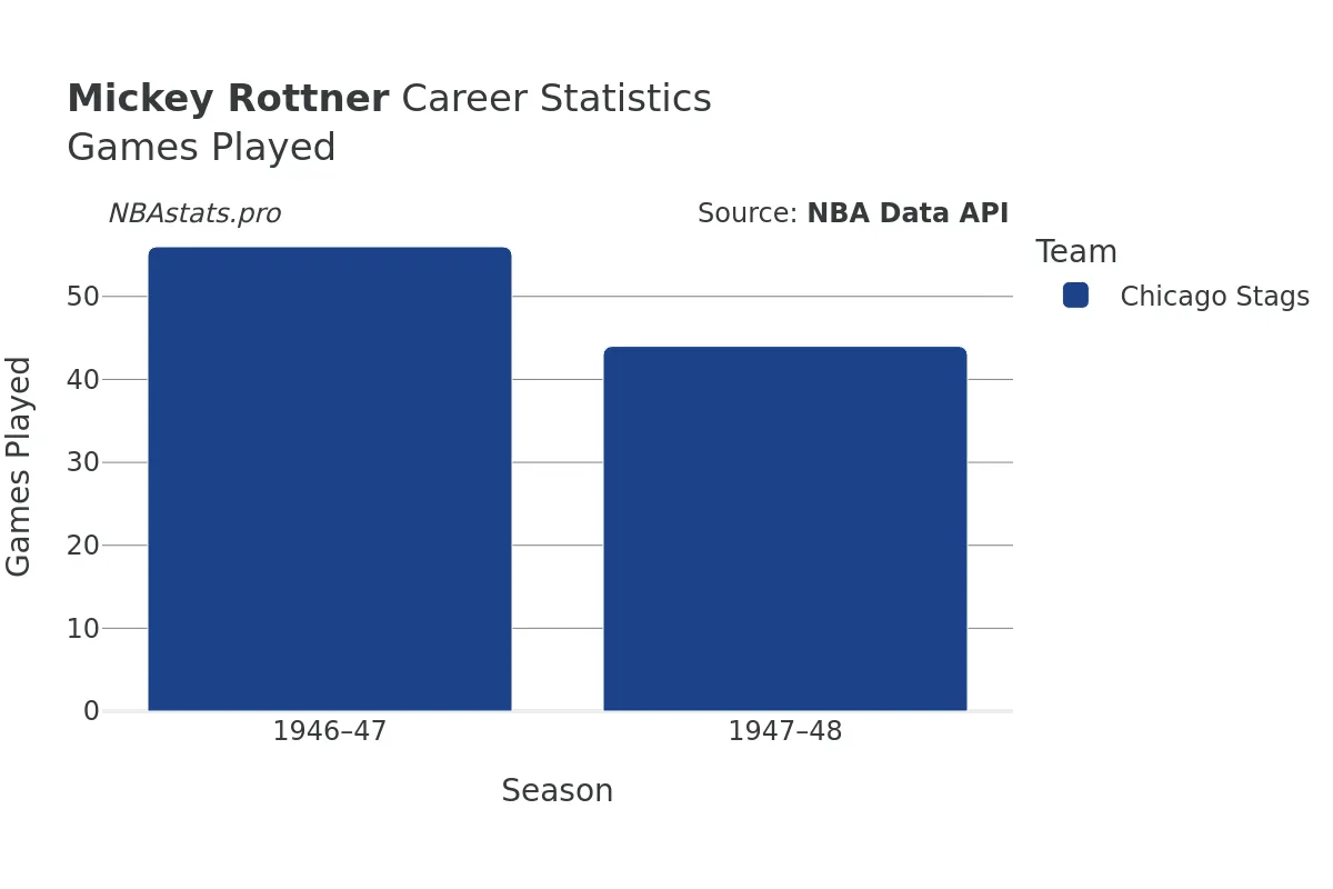Mickey Rottner Games–Played Career Chart