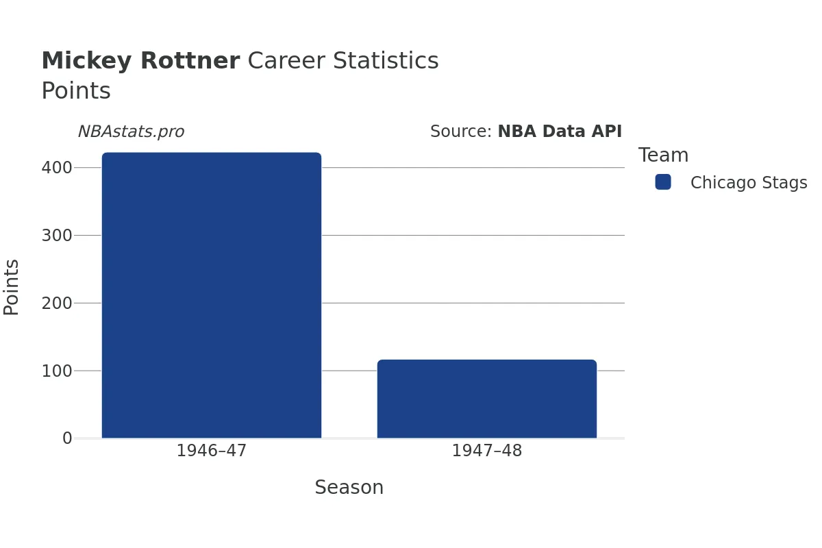 Mickey Rottner Points Career Chart