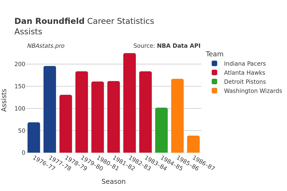 Dan Roundfield Assists Career Chart