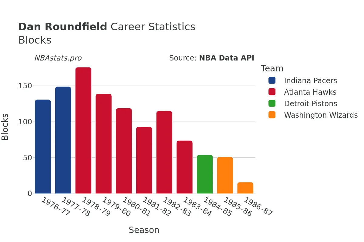 Dan Roundfield Blocks Career Chart