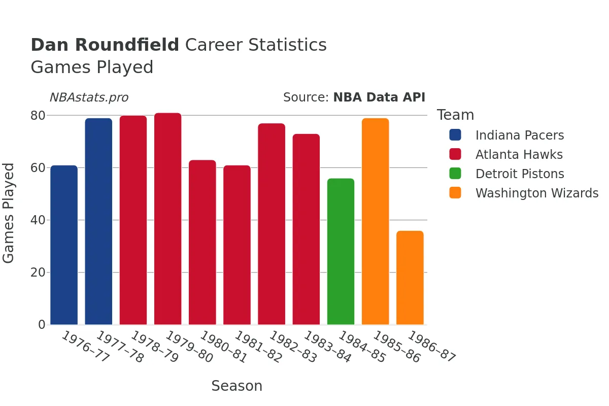 Dan Roundfield Games–Played Career Chart