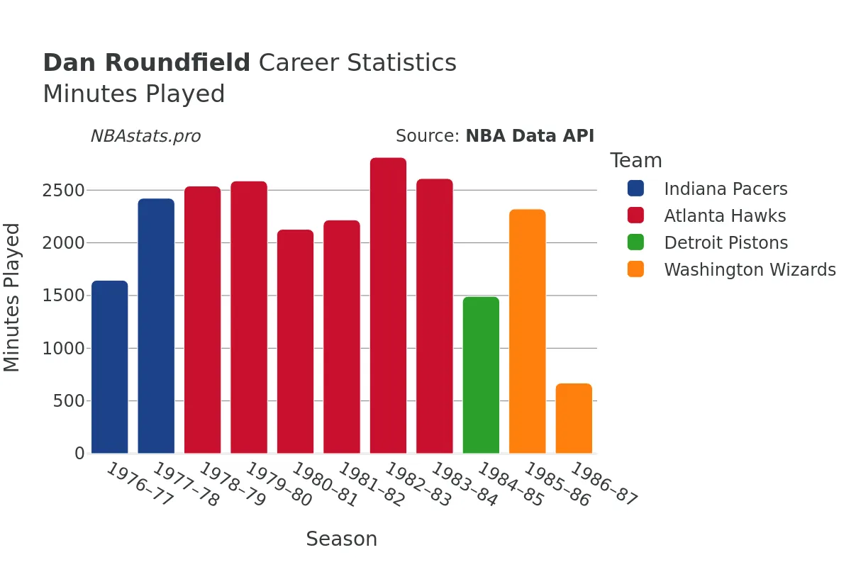 Dan Roundfield Minutes–Played Career Chart