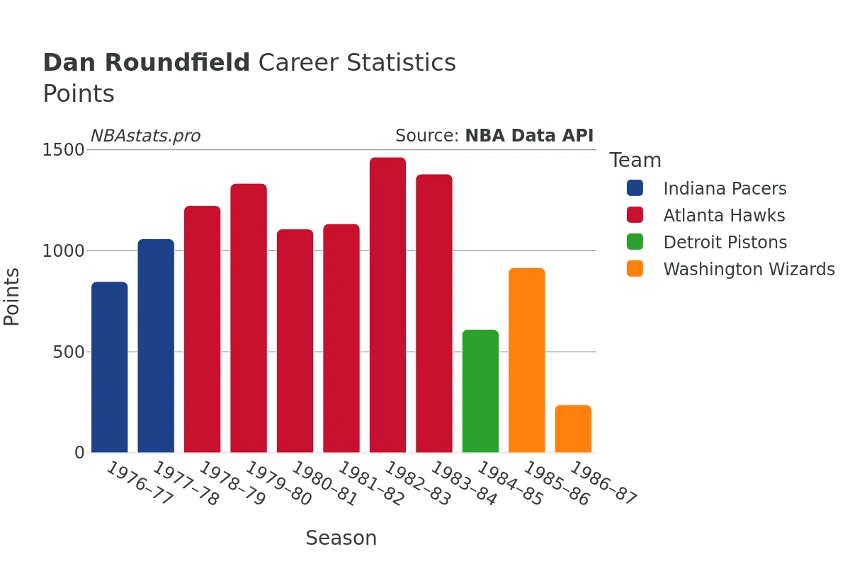 Dan Roundfield Points Career Chart