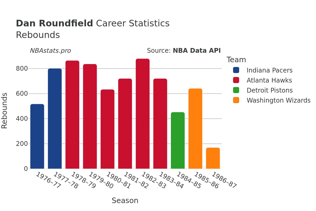 Dan Roundfield Rebounds Career Chart