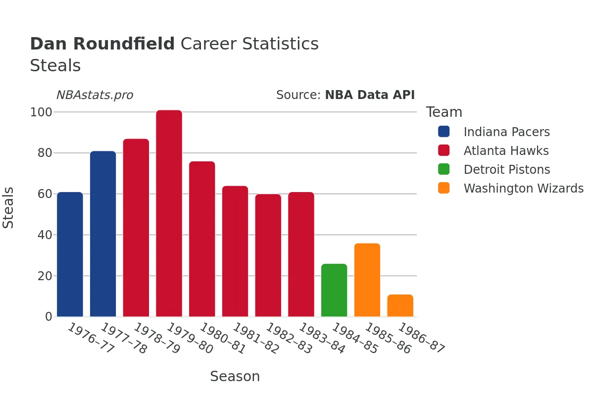 Dan Roundfield Steals Career Chart