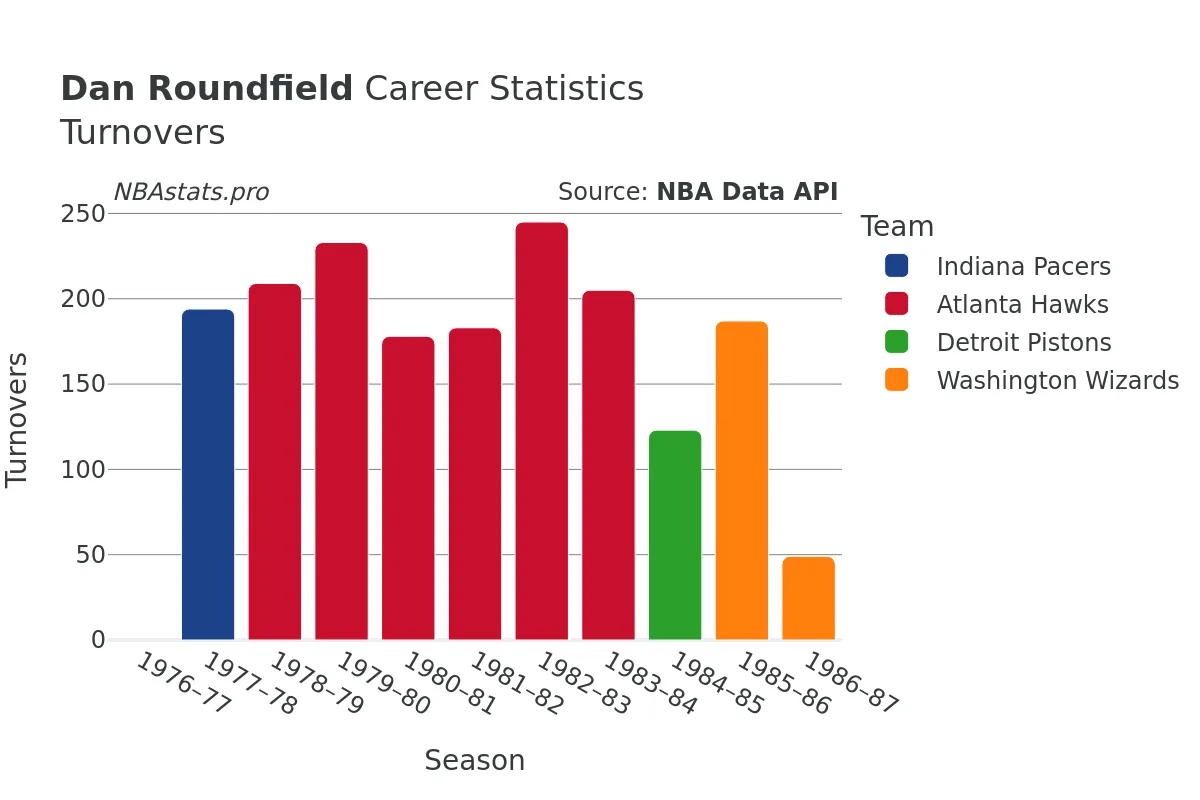 Dan Roundfield Turnovers Career Chart