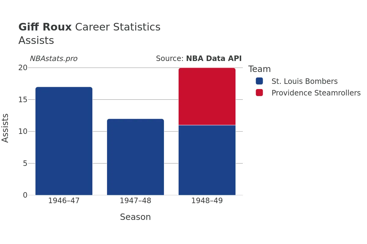 Giff Roux Assists Career Chart