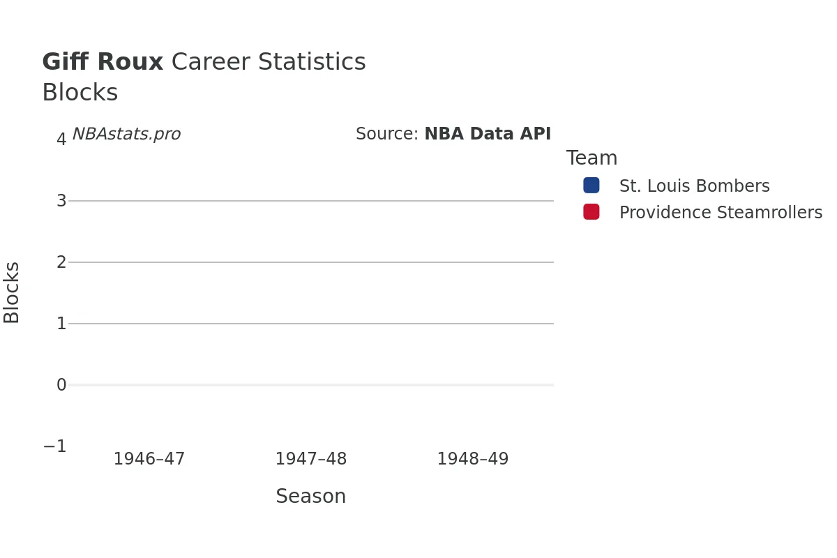 Giff Roux Blocks Career Chart