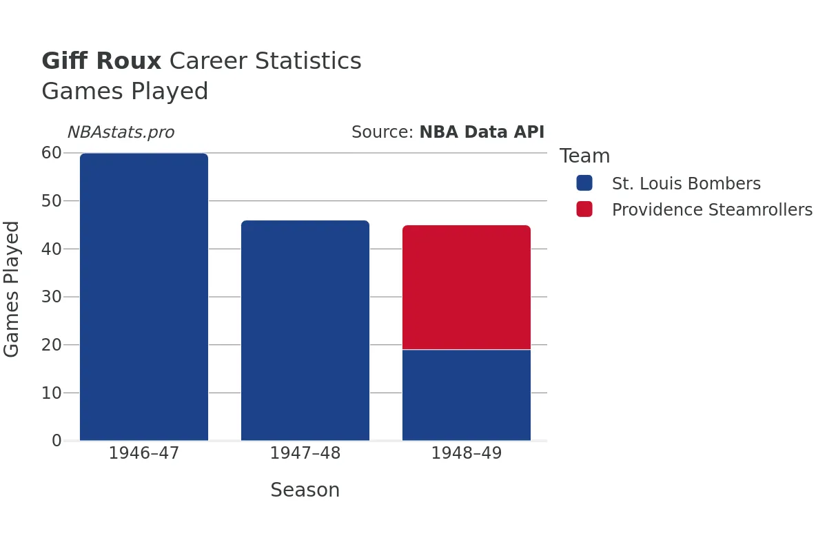 Giff Roux Games–Played Career Chart