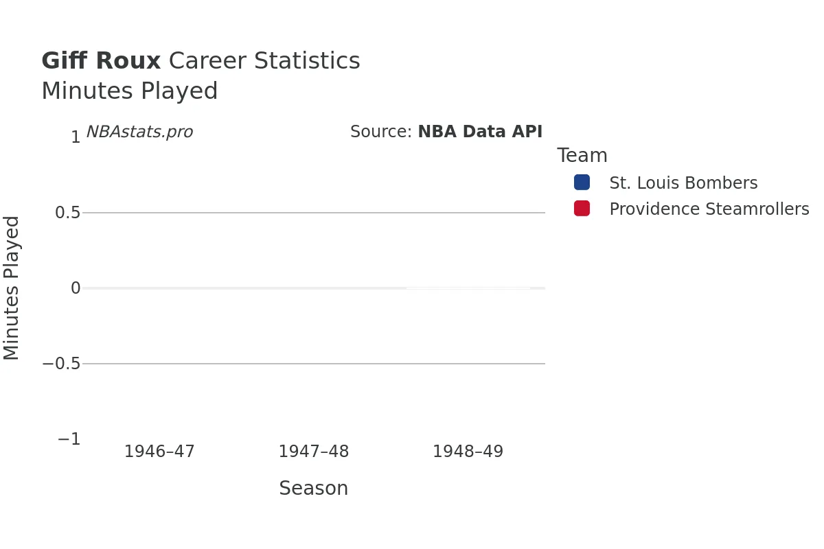 Giff Roux Minutes–Played Career Chart