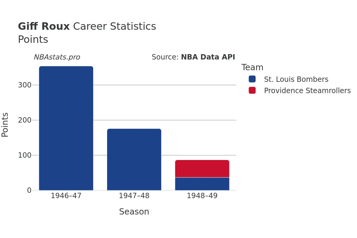 Giff Roux Points Career Chart