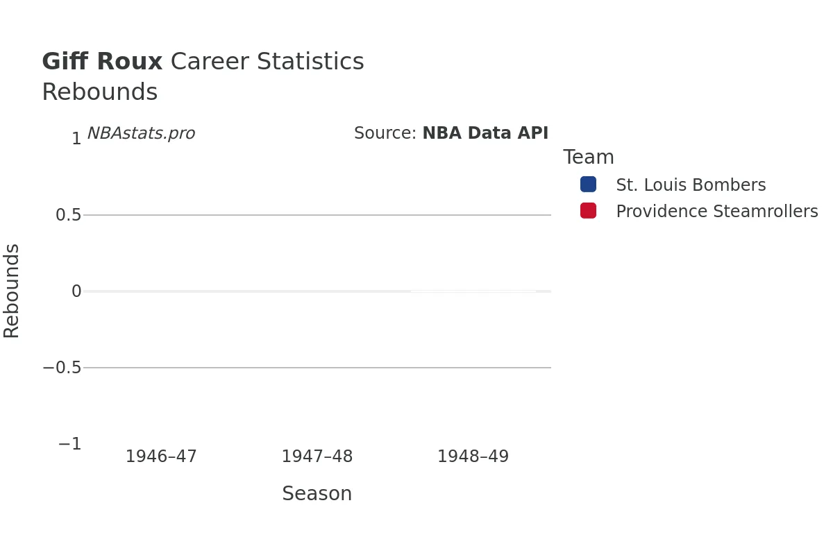 Giff Roux Rebounds Career Chart