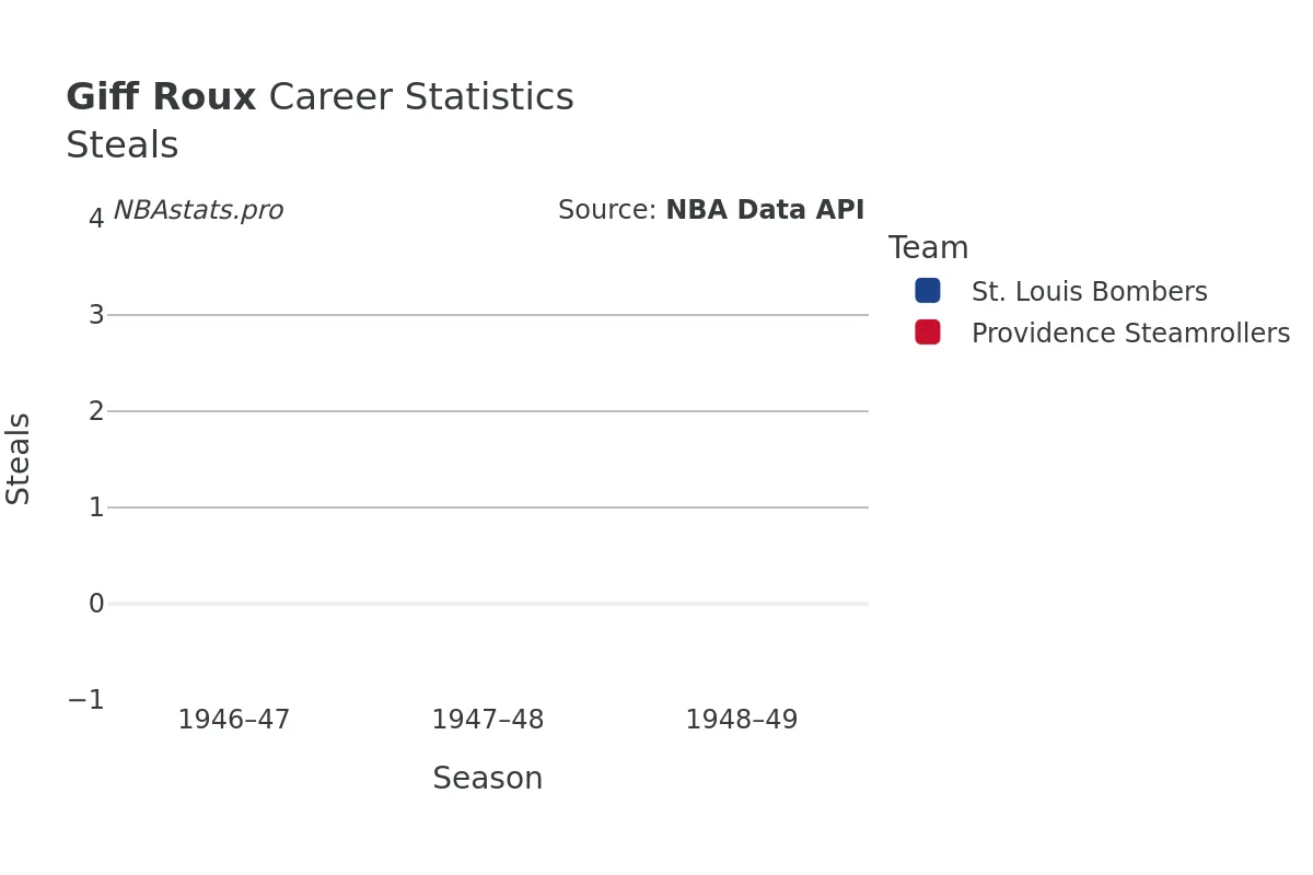 Giff Roux Steals Career Chart