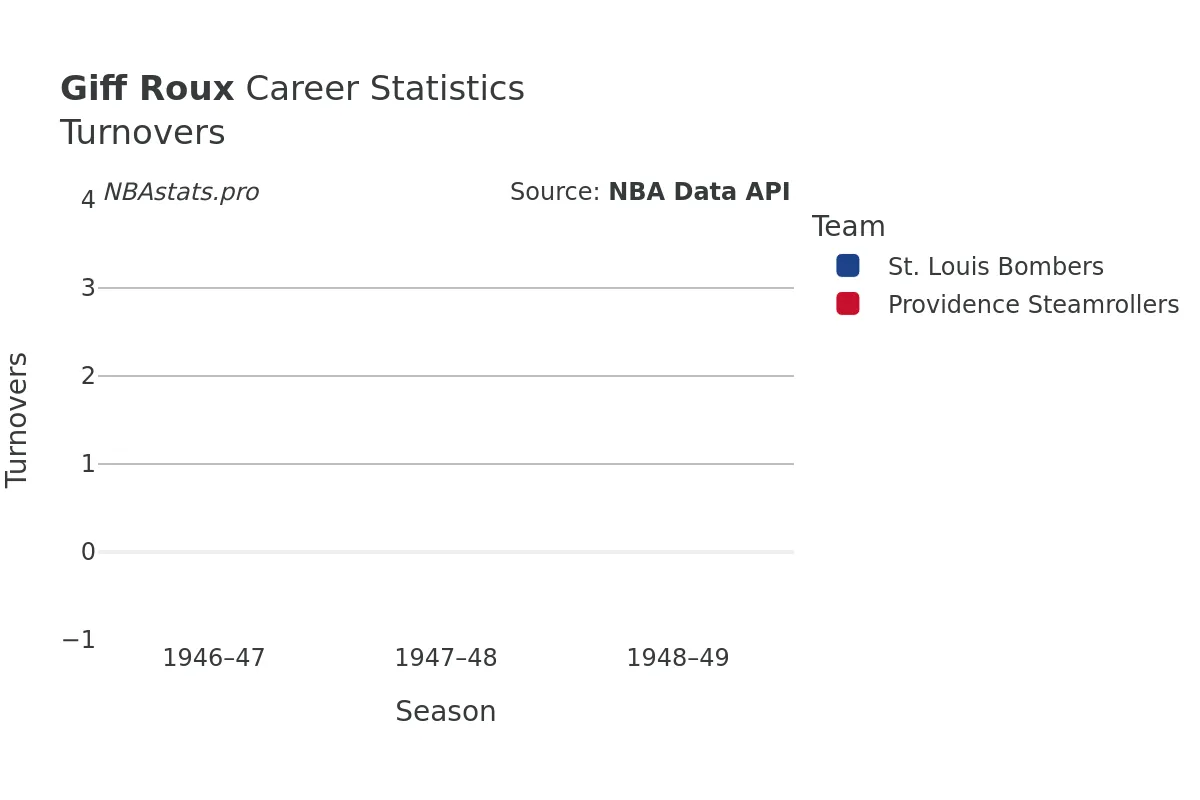 Giff Roux Turnovers Career Chart