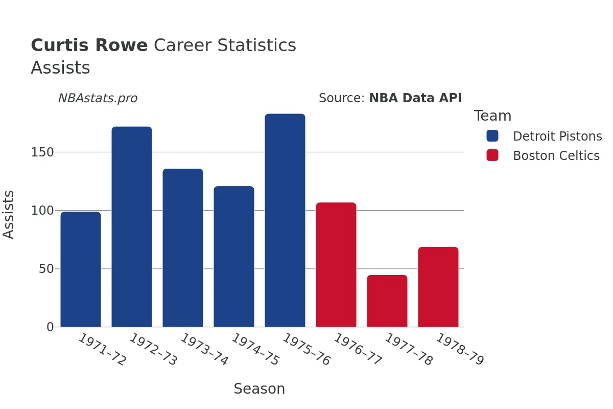 Curtis Rowe Assists Career Chart