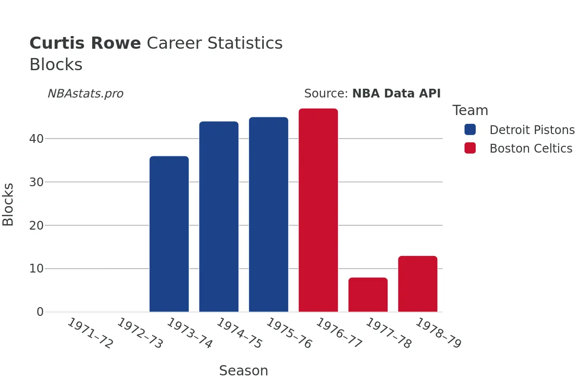 Curtis Rowe Blocks Career Chart