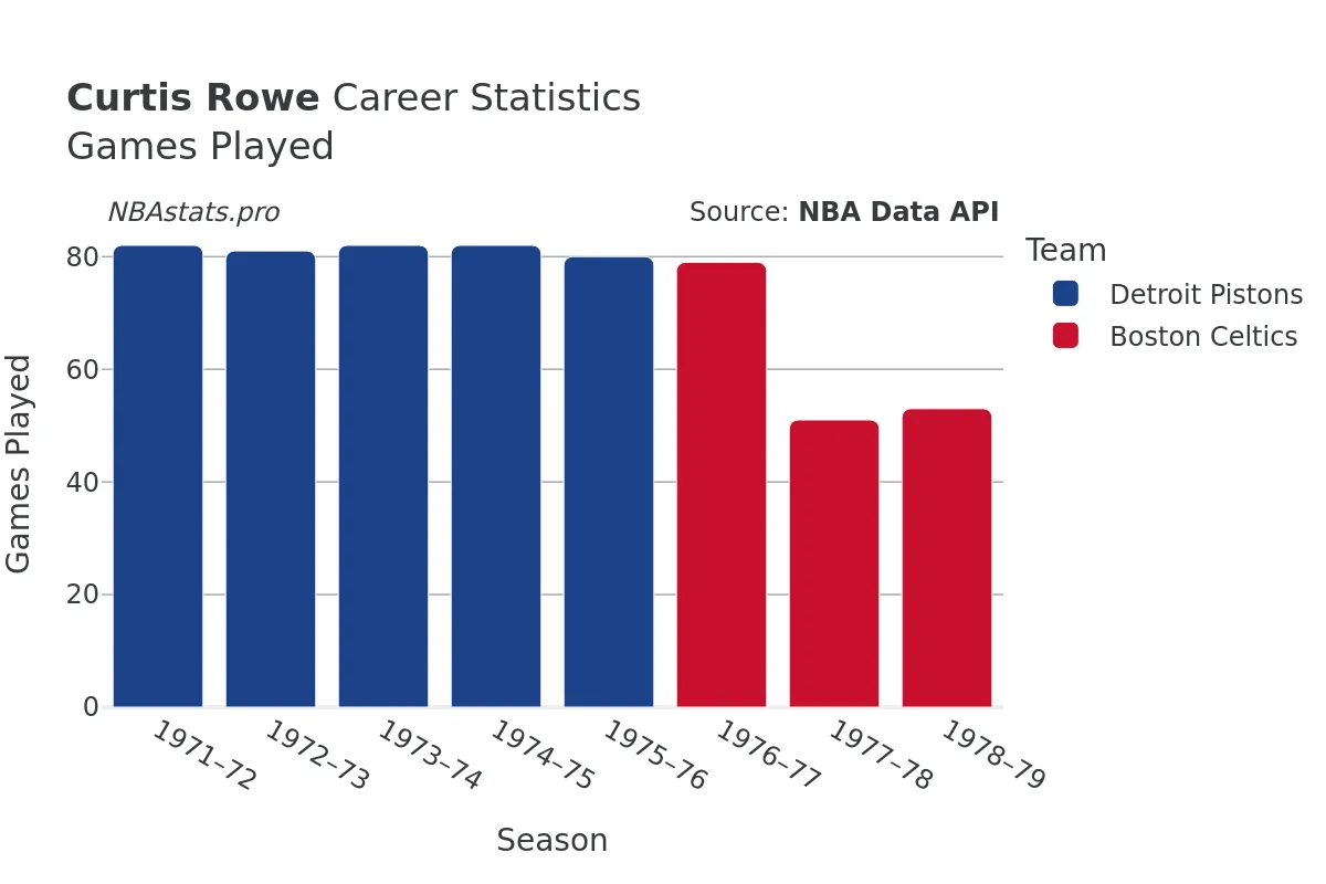 Curtis Rowe Games–Played Career Chart