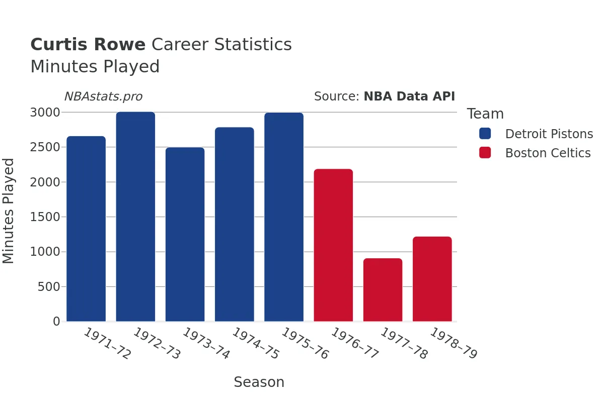 Curtis Rowe Minutes–Played Career Chart