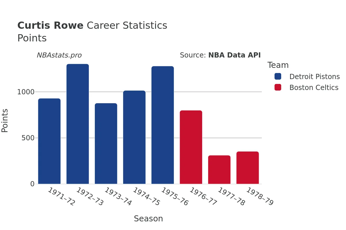 Curtis Rowe Points Career Chart