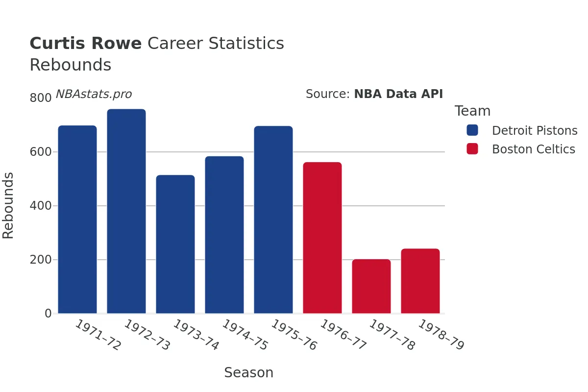 Curtis Rowe Rebounds Career Chart