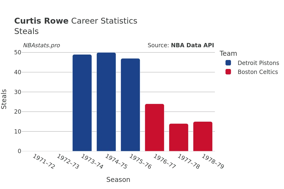 Curtis Rowe Steals Career Chart