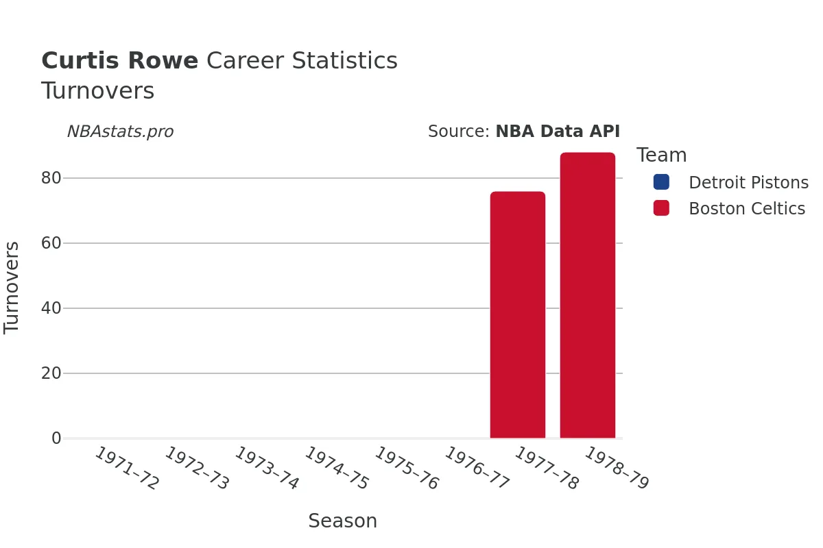 Curtis Rowe Turnovers Career Chart