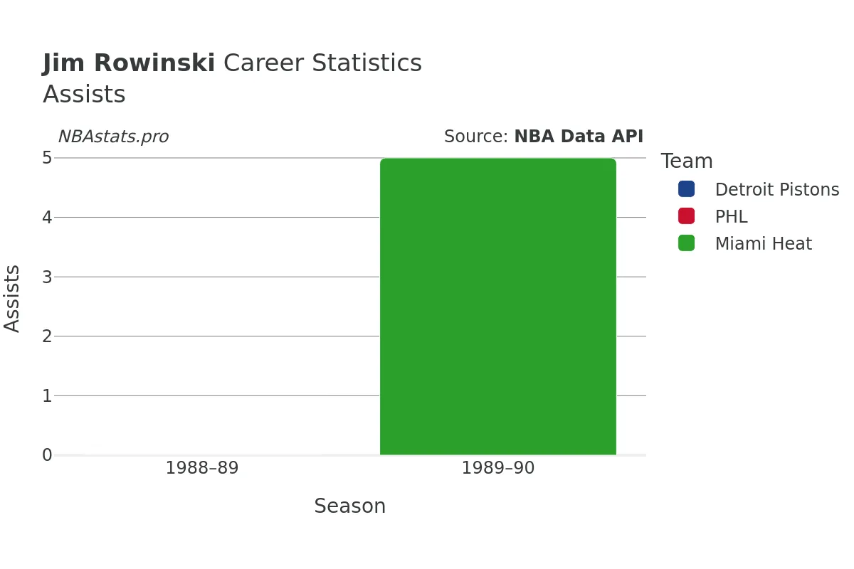 Jim Rowinski Assists Career Chart