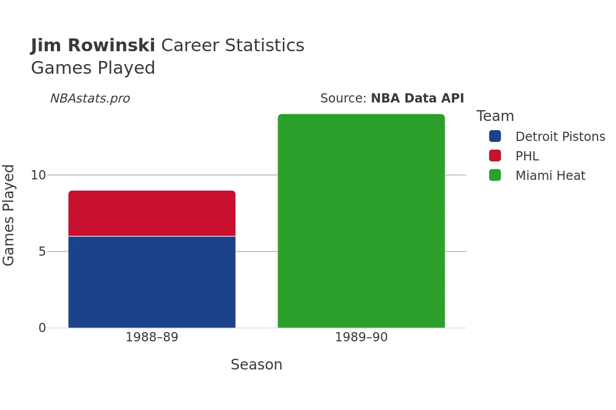 Jim Rowinski Games–Played Career Chart